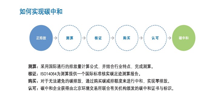 金年会体育碳中和 - OFweek环保网(图1)